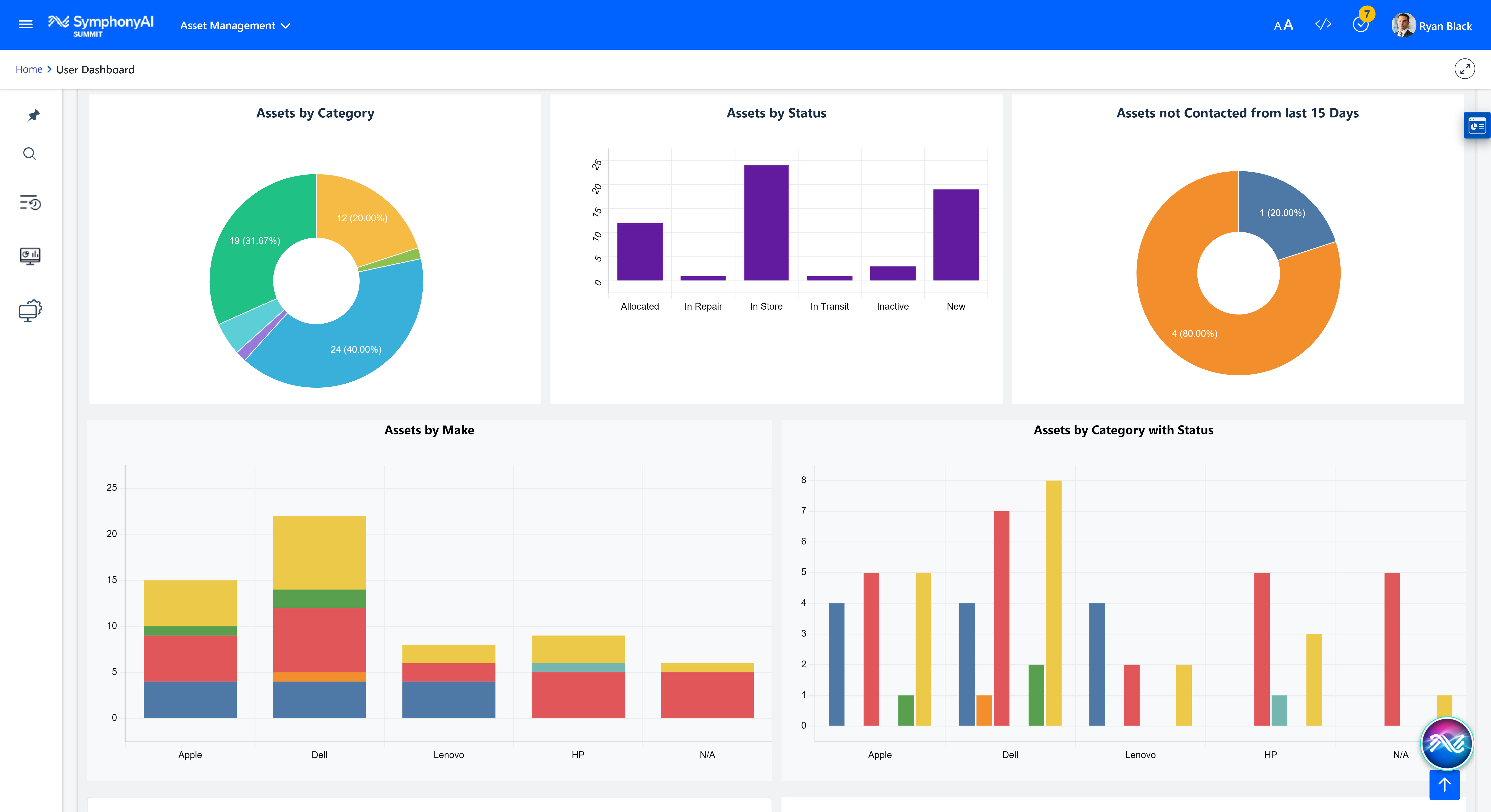 Comprehensive asset management user dashboard in SymphonyAI displaying colorful graphs and charts.