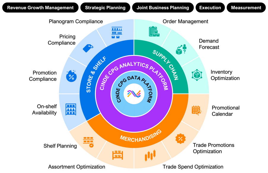 CINDE CPG Data Platform
