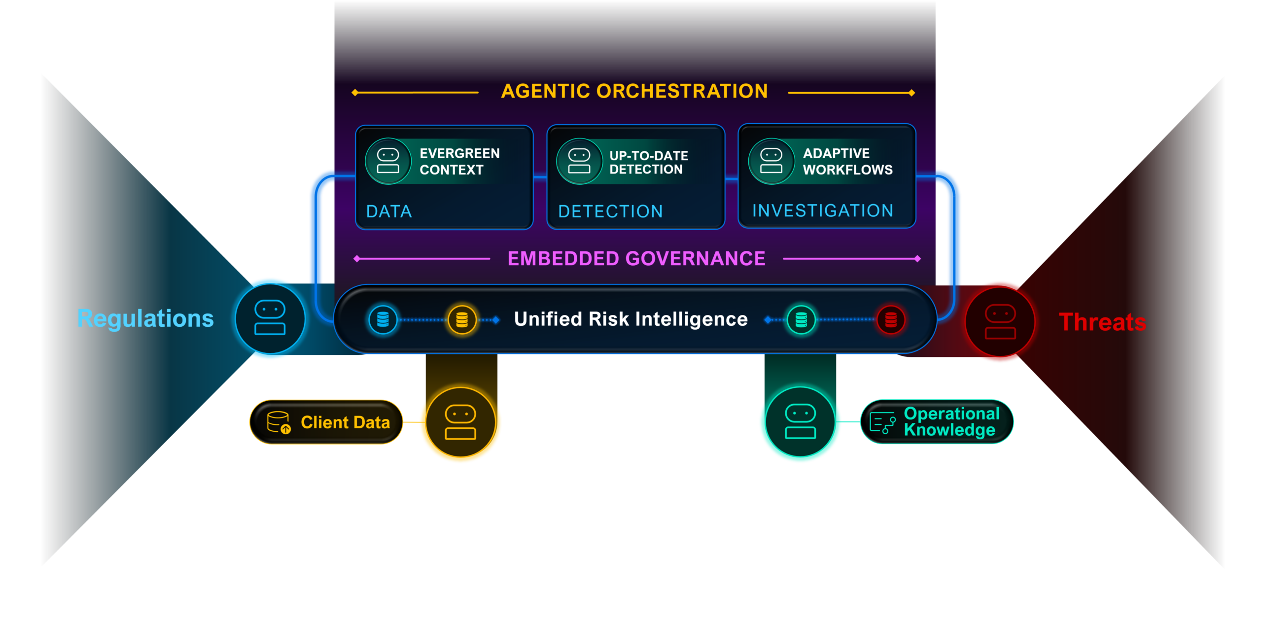 Always-on agentic AI FinCrime compliance architecture with embedded governance, unified risk intelligence, evergreen context, up-to-date detection, and adaptive investigation workflows