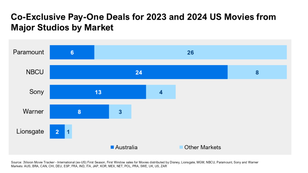 Co-Exclusive Pay-One Deals for 2023 and 2024 US Movies from Major Studios by Market
