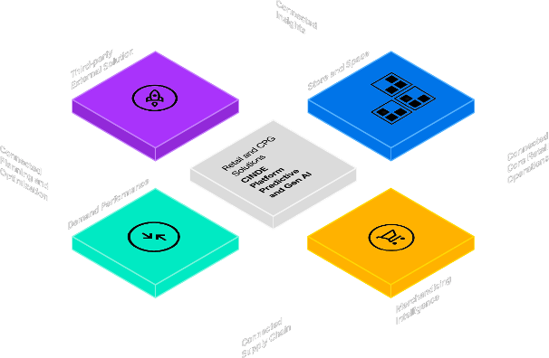 Retail AI platform connected core capabilities