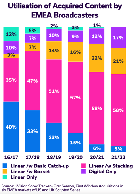 EMEA acquired content utilization