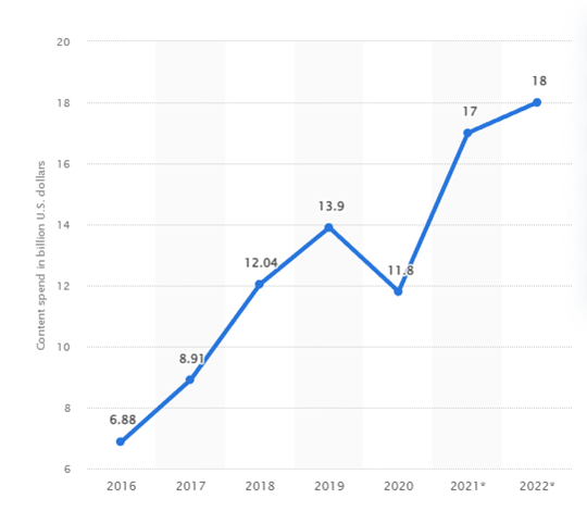Netflix global content spending 2016-2022 