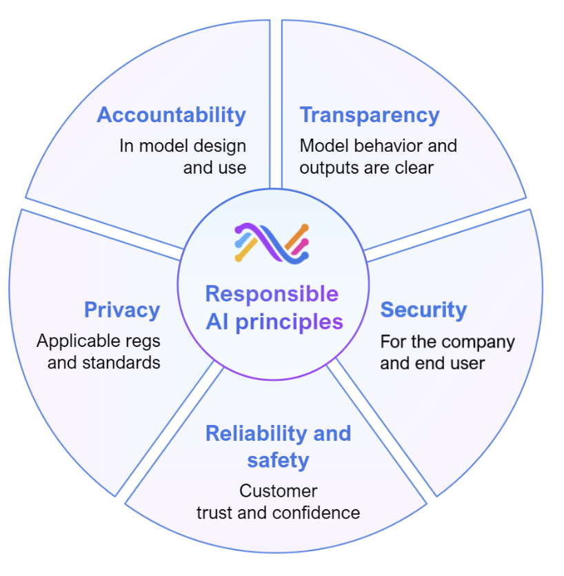Responsible AI at SymphonyAI
