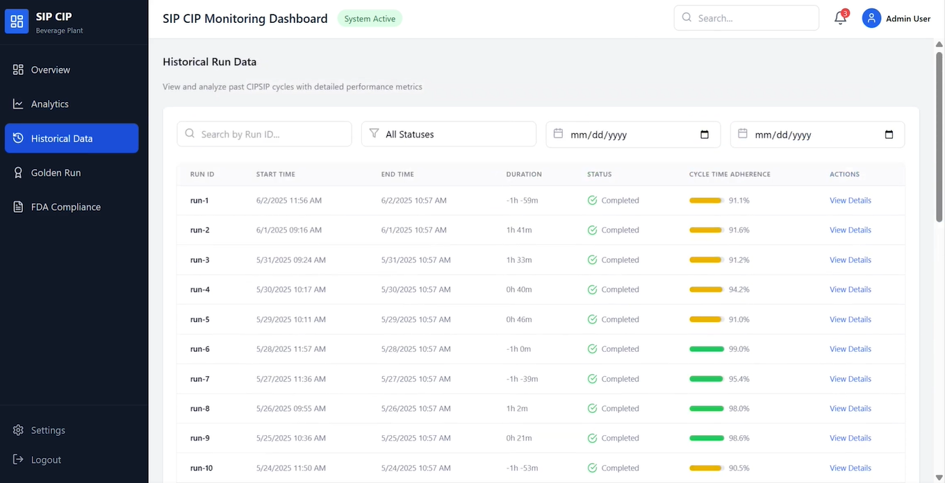 historical run data for SIP and CIP