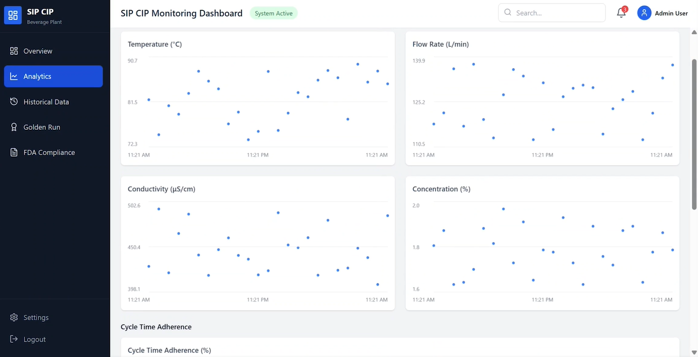 Performance Analytics: Insight That Drives Action for SIP and CIP
