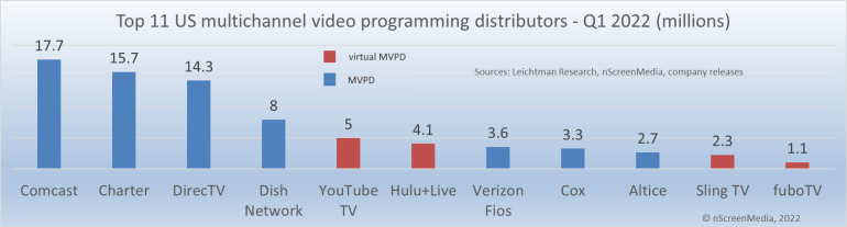 List of the Top vMVPDs