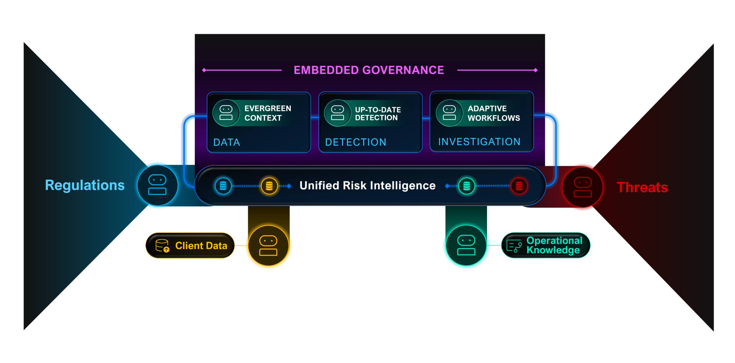 Always-on agentic AI FinCrime compliance architecture with embedded governance, unified risk intelligence, evergreen context, up-to-date detection, and adaptive investigation workflows