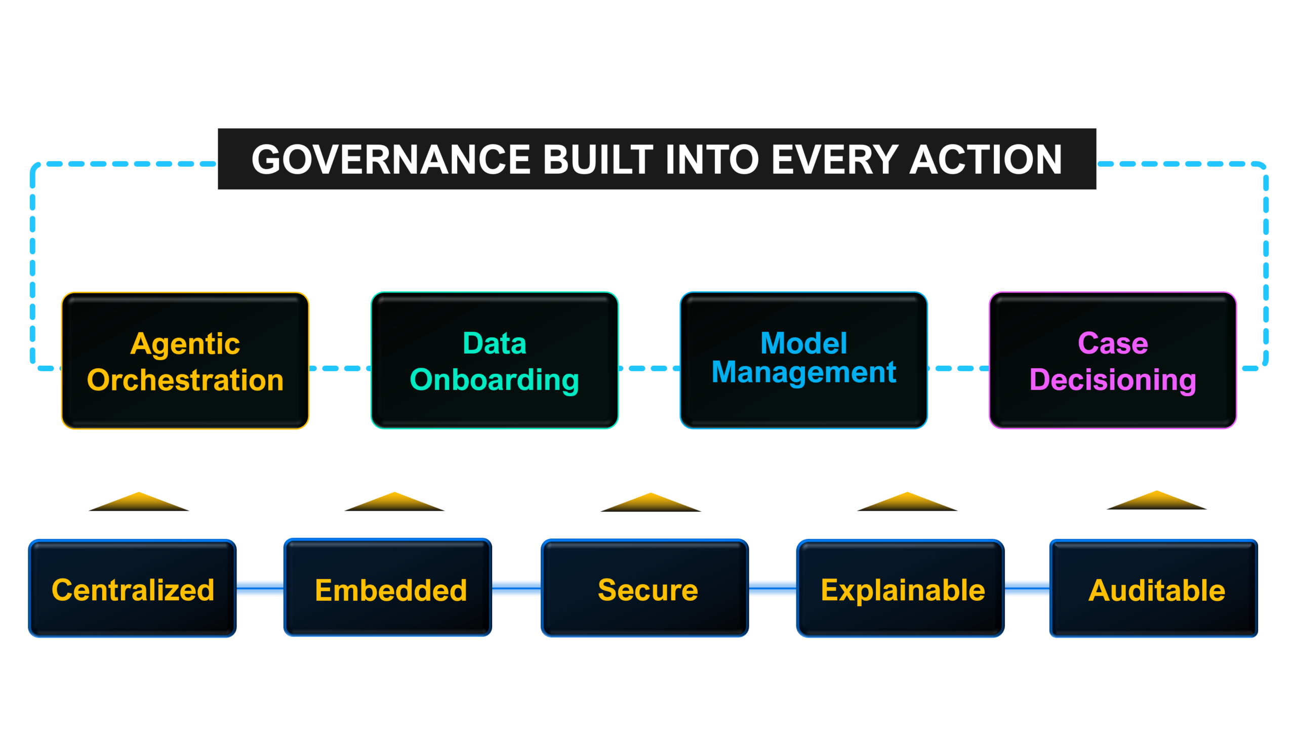 Embedded governance framework for agentic AI FinCrime compliance platform showing agentic orchestration, data onboarding, model management, and case decisioning with centralized, secure, and auditable controls