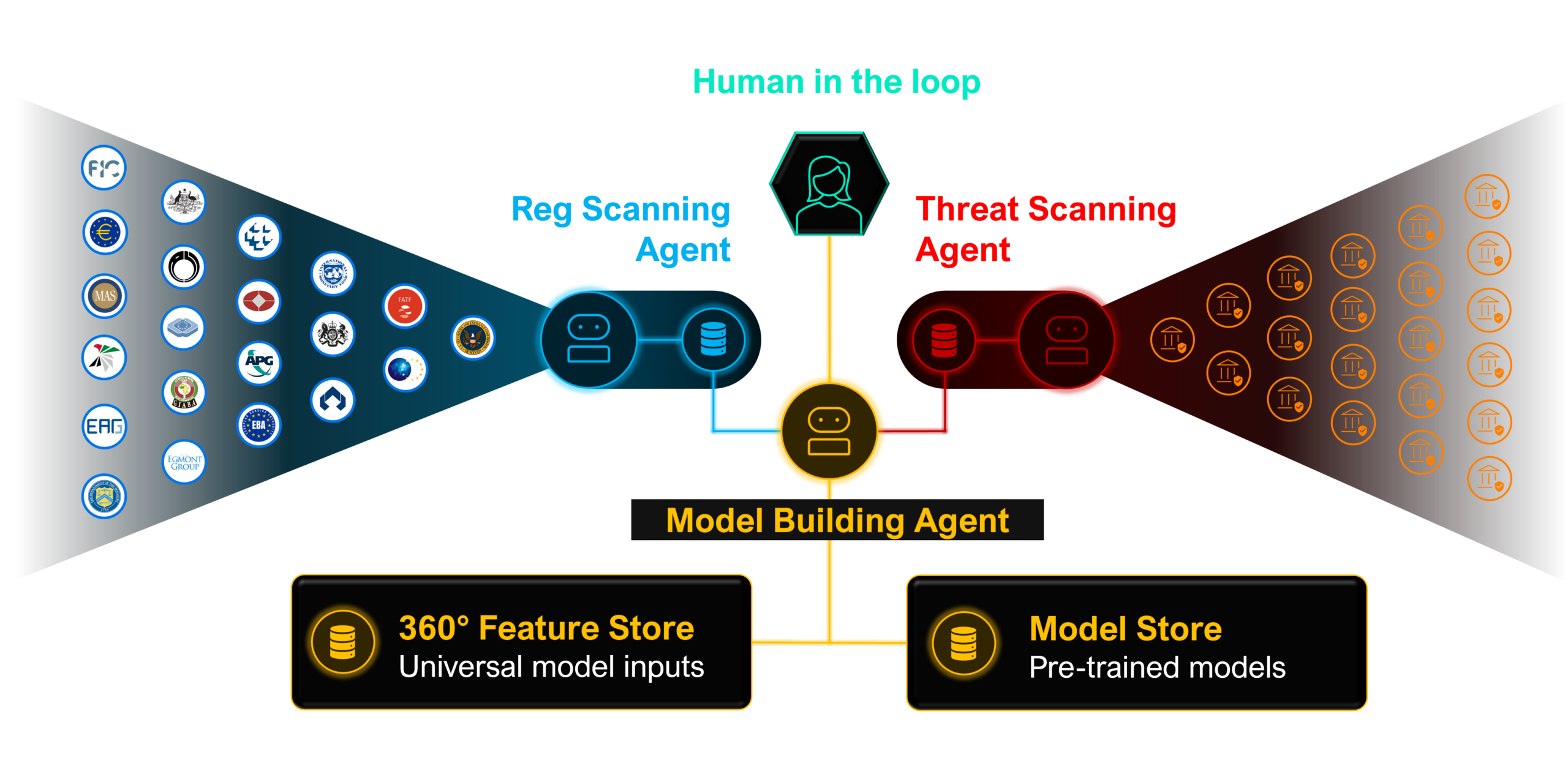 Agentic AI FinCrime compliance diagram showing reg scanning agent, threat scanning agent, and model building agent with 360-degree feature store and pre-trained model store