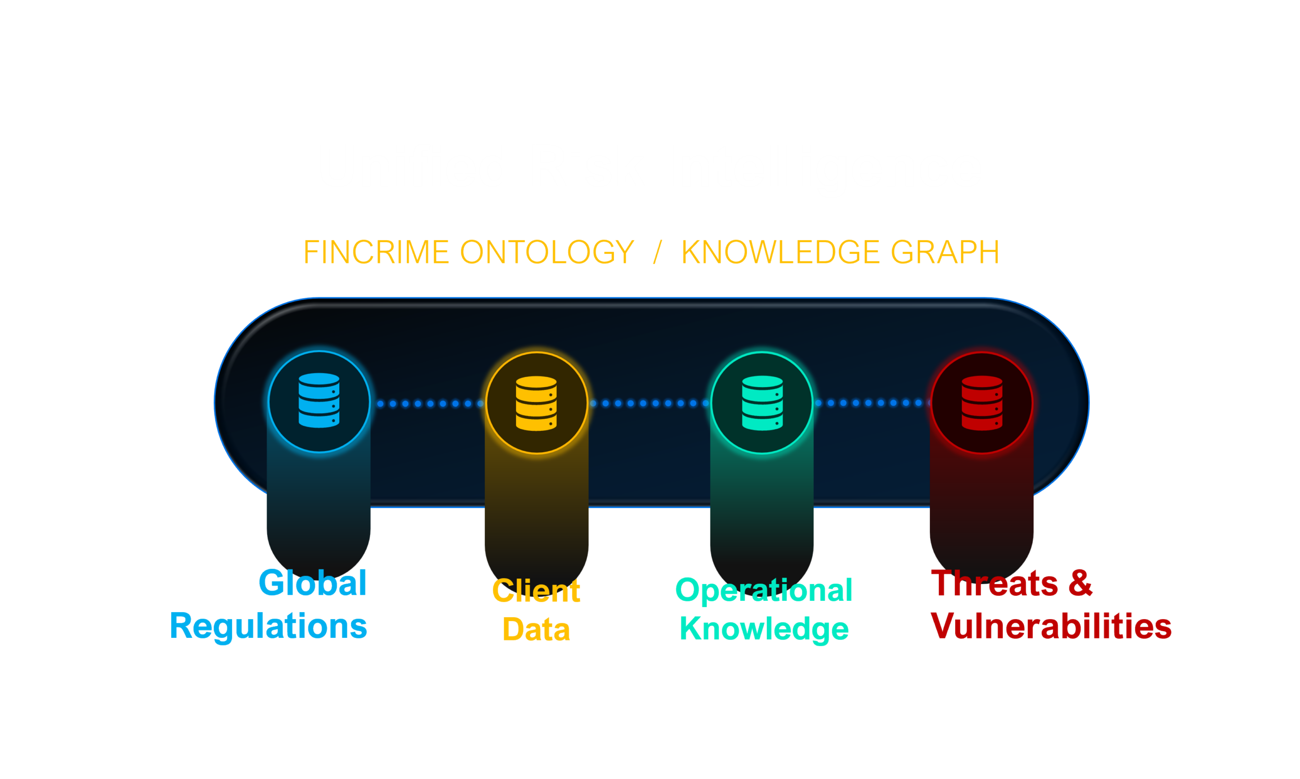 Unified Risk Intelligence diagram showing FinCrime ontology and knowledge graph connecting global regulations, client data, operational knowledge, and threats and vulnerabilities