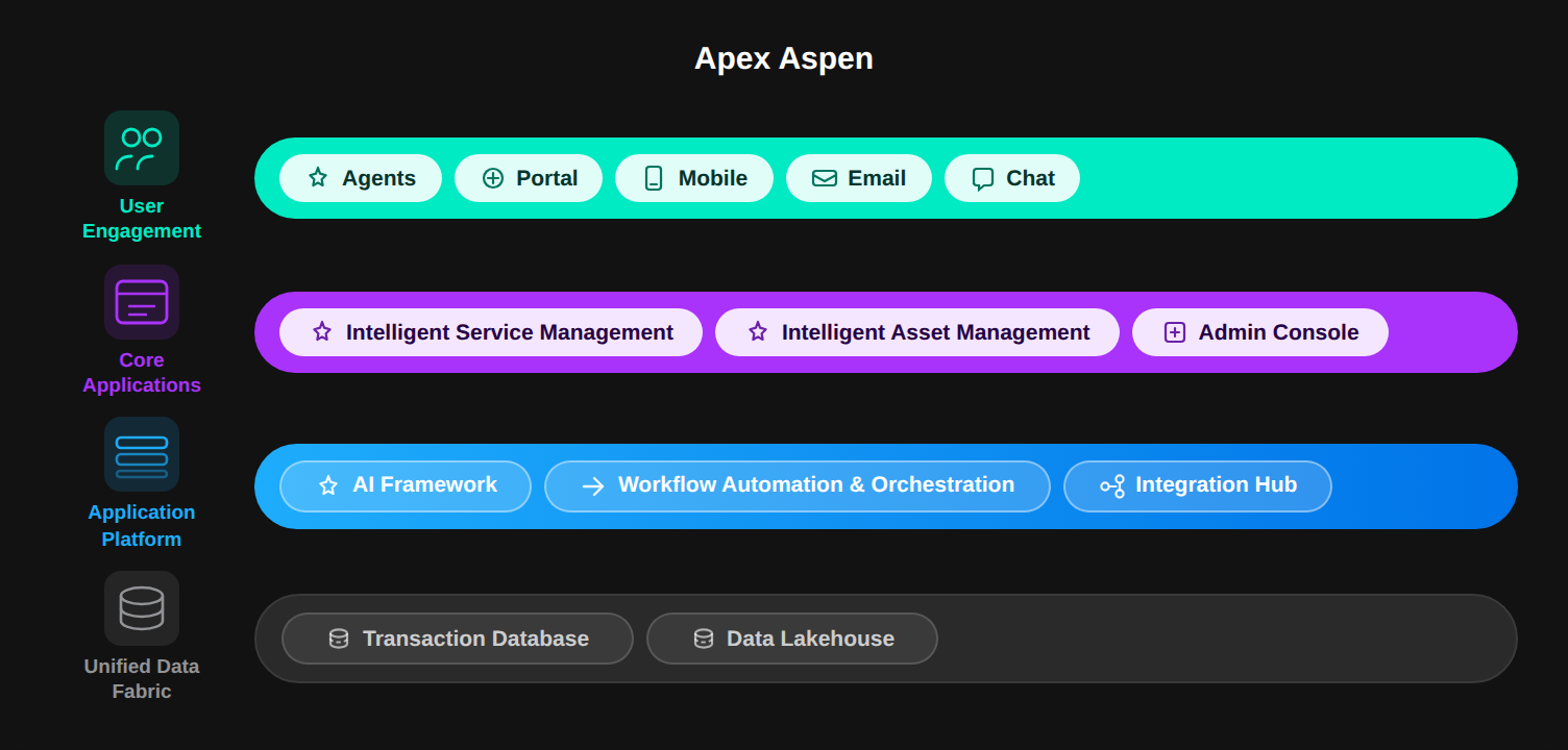 SymphonyAI Apex Aspen Enterprise AI IT Platform Architecture Diagram