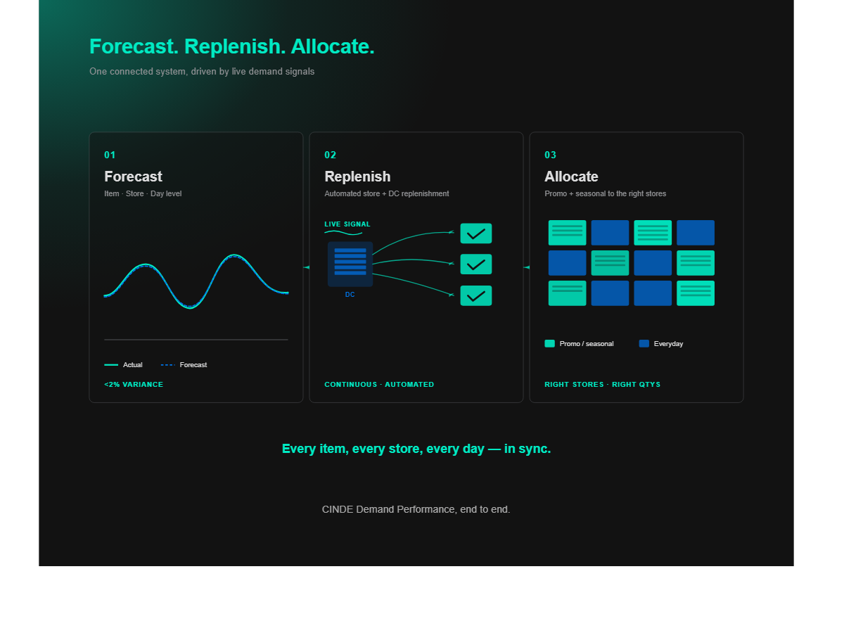 Retail AI demand planning and replenishment system diagram