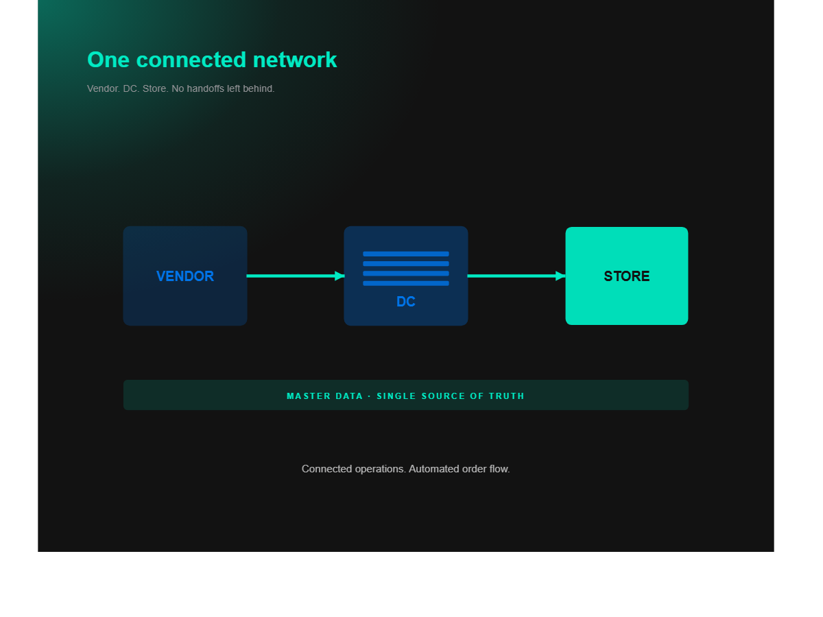 Retail AI store warehouse network system