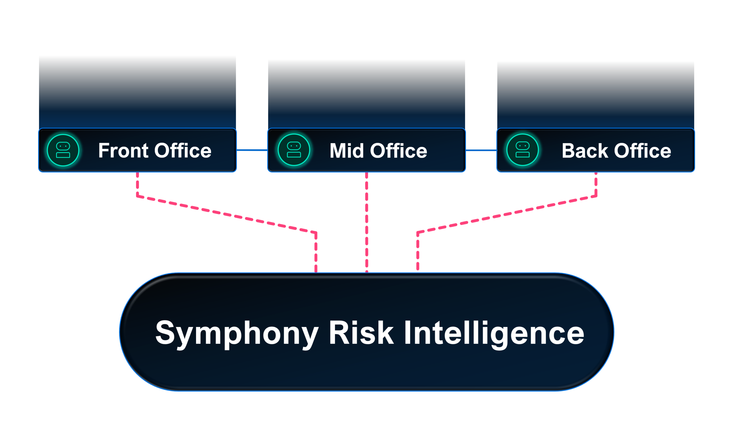 Symphony Risk Intelligence agentic AI platform connecting front office, mid office, and back office for end-to-end FinCrime compliance coverage